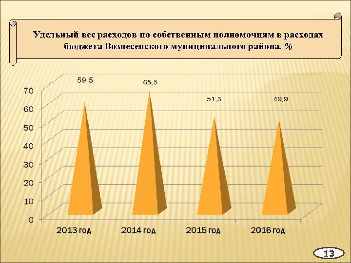 Удельный вес расходов по собственным полномочиям в расходах бюджета Вознесенского муниципального района, % 13