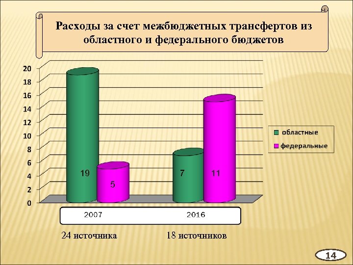 Расходы за счет межбюджетных трансфертов из областного и федерального бюджетов 19 7 11 5