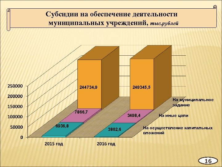 Субсидии на обеспечение деятельности муниципальных учреждений, тыс. рублей 244734, 9 249345, 5 На муниципальное