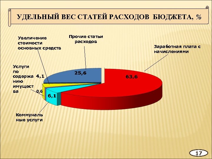 УДЕЛЬНЫЙ ВЕС СТАТЕЙ РАСХОДОВ БЮДЖЕТА, % Увеличение стоимости основных средств Прочие статьи расходов Заработная