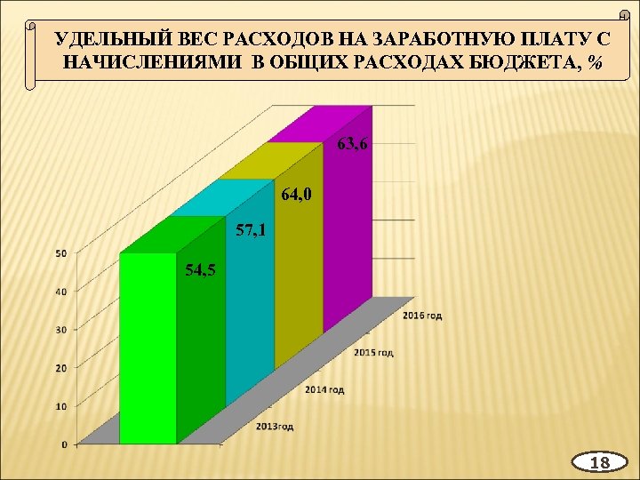 УДЕЛЬНЫЙ ВЕС РАСХОДОВ НА ЗАРАБОТНУЮ ПЛАТУ С НАЧИСЛЕНИЯМИ В ОБЩИХ РАСХОДАХ БЮДЖЕТА, % 63,