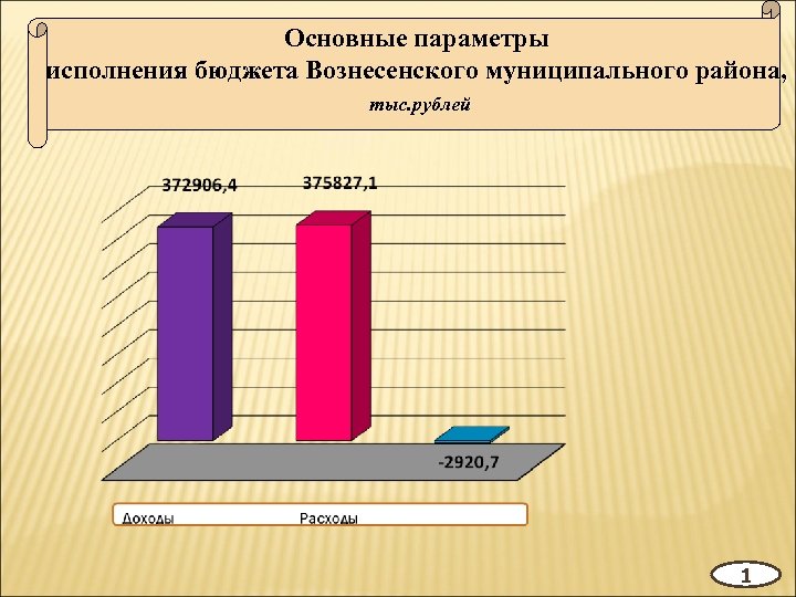 Основные параметры исполнения бюджета Вознесенского муниципального района, тыс. рублей 1 