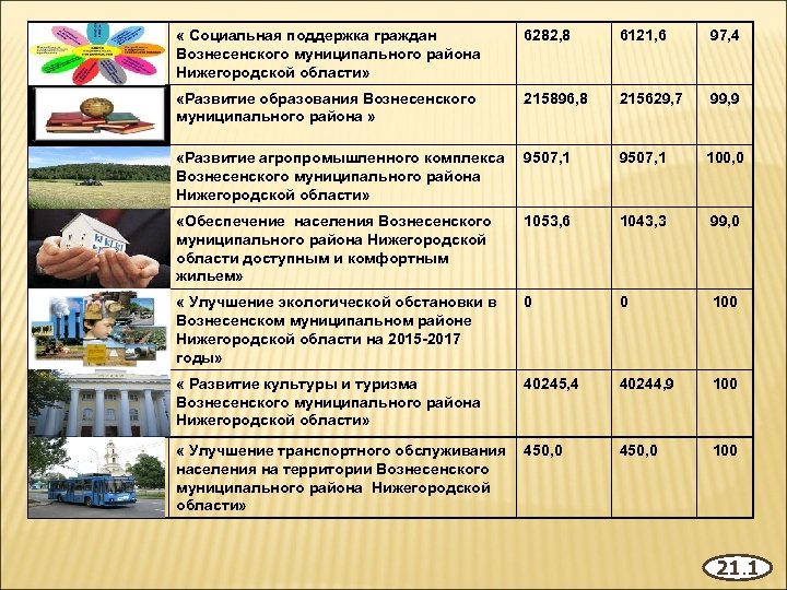  « Социальная поддержка граждан Вознесенского муниципального района Нижегородской области» 6282, 8 6121, 6