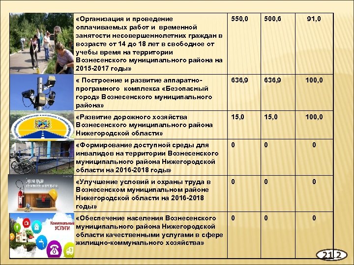  «Организация и проведение оплачиваемых работ и временной занятости несовершеннолетних граждан в возрасте от