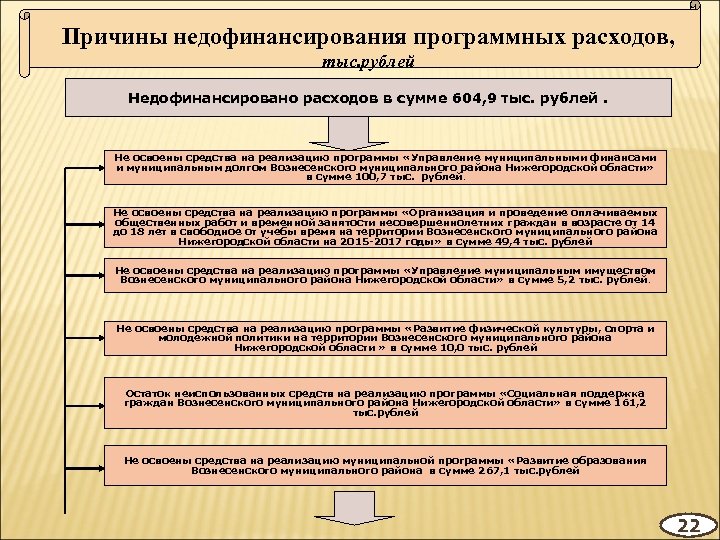Причины недофинансирования программных расходов, тыс. рублей Недофинансировано расходов в сумме 604, 9 тыс. рублей.