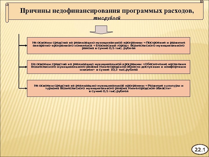 Причины недофинансирования программых расходов, тыс. рублей Не освоены средства на реализацию муниципальной программы «Построение