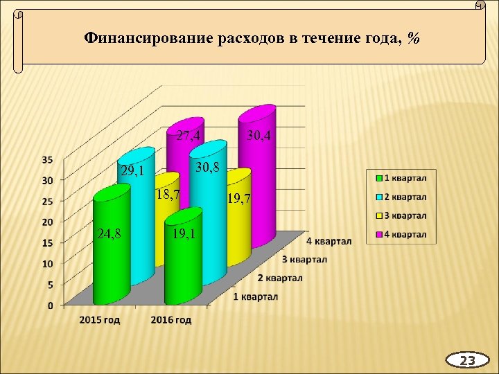Финансирование расходов в течение года, % 27, 4 30, 8 29, 1 18, 7