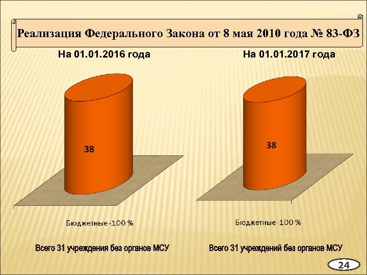 Реализация Федерального Закона от 8 мая 2010 года № 83 -ФЗ На 01. 2016