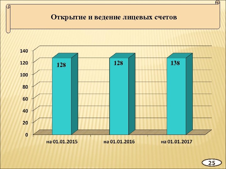 Открытие и ведение лицевых счетов 128 138 25 