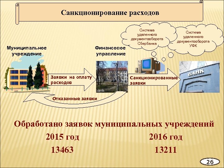 Санкционирование расходов Муниципальное учреждение Финансовое управление Заявки на оплату расходов Система удаленного документооборота Сбербанка