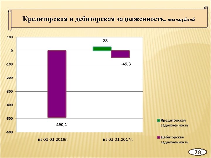 Кредиторская и дебиторская задолженность, тыс. рублей 28 