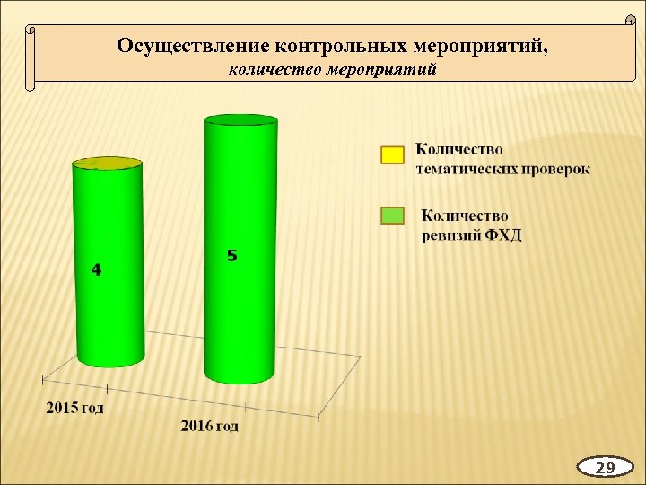 Осуществление контрольных мероприятий, количество мероприятий 29 