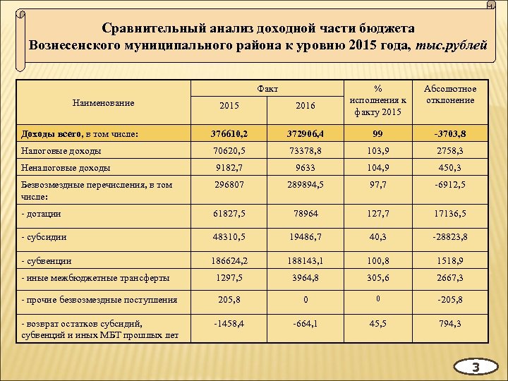 Сравнительный анализ доходной части бюджета Вознесенского муниципального района к уровню 2015 года, тыс. рублей