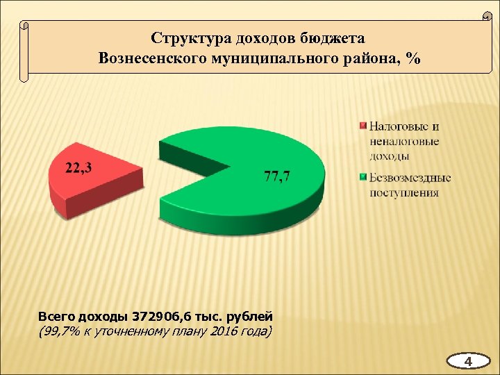 Структура доходов бюджета Вознесенского муниципального района, % Всего доходы 372906, 6 тыс. рублей (99,