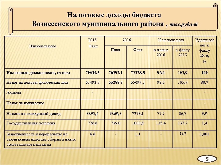 Налоговые доходы бюджета Вознесенского муниципального района , тыс. рублей Наименование 2015 Факт 2016 %