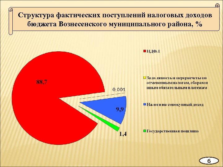 Структура фактических поступлений налоговых доходов бюджета Вознесенского муниципального района, % 6 