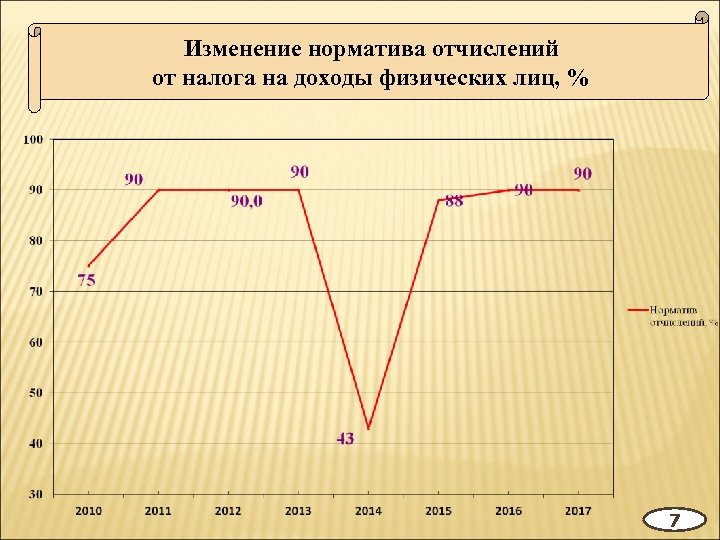 Изменение норматива отчислений от налога на доходы физических лиц, % 7 