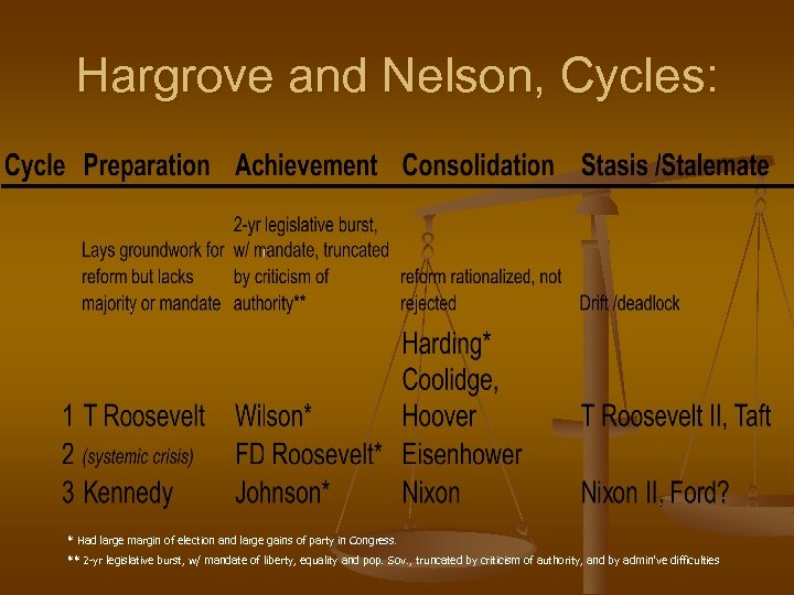 Hargrove and Nelson, Cycles: * Had large margin of election and large gains of