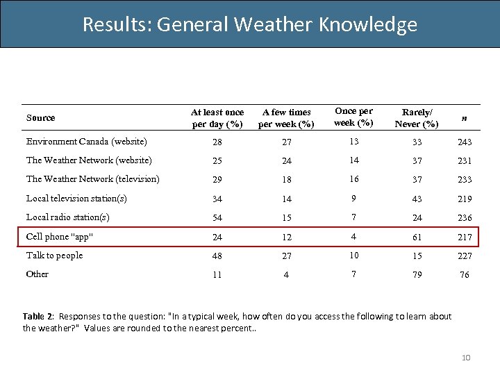 Results: General Weather Knowledge At least once per day (%) A few times per