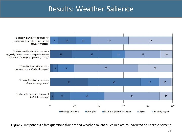 Results: Weather Salience Figure 2: Responses to five questions that probed weather salience. Values
