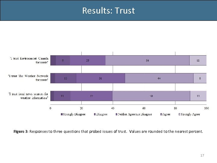 Results: Trust Figure 3: Responses to three questions that probed issues of trust. Values