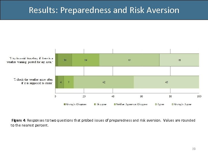 Results: Preparedness and Risk Aversion Figure 4: Responses to two questions that probed issues