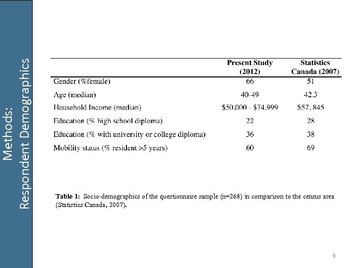 Methods: Respondent Demographics Table 1: Socio-demographics of the questionnaire sample (n=268) in comparison to