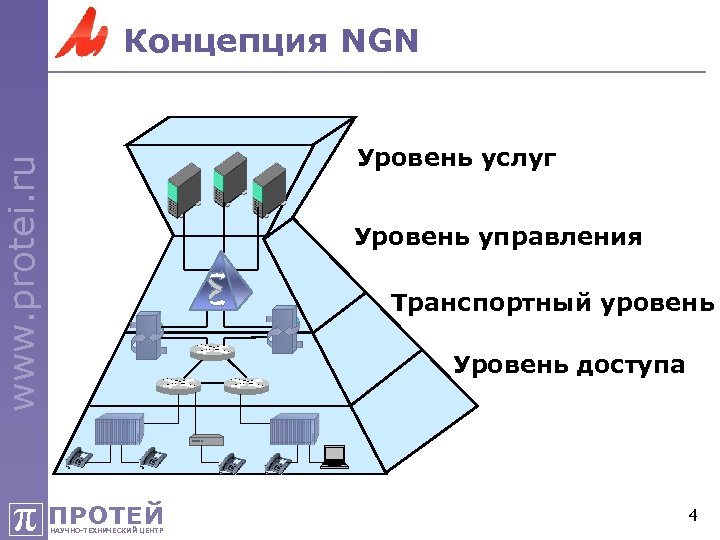 Концепция сети. Концепция NGN. Уровни архитектуры NGN. Архитектура сети NGN уровень управления. Уровни в модели NGN.