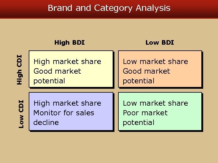 Brand Category Analysis High CDI Low BDI High market share Good market potential Low