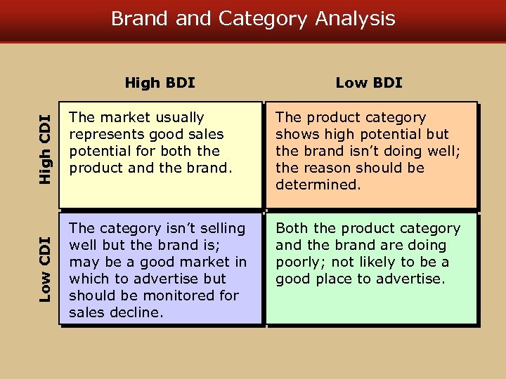 Brand Category Analysis Low CDI High BDI Low BDI The market usually represents good