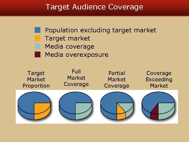 Target Audience Coverage Population excluding target market Target market Media coverage Media overexposure Target