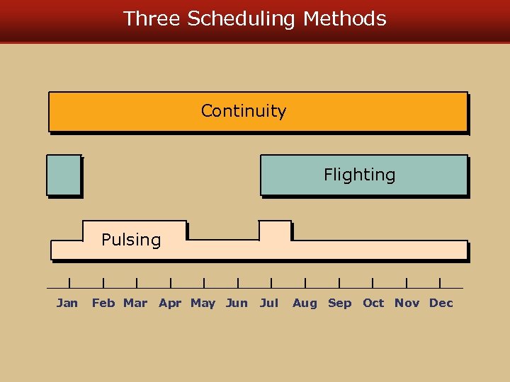 Three Scheduling Methods Continuity Flighting Pulsing Jan Feb Mar Apr May Jun Jul Aug