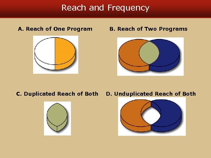 Reach and Frequency A. Reach of One Program C. Duplicated Reach of Both B.