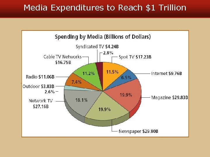 Media Expenditures to Reach $1 Trillion 