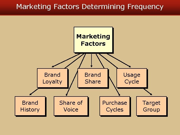 Marketing Factors Determining Frequency Marketing Factors Brand Loyalty Brand History Share of Voice Brand