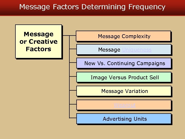 Message Factors Determining Frequency Message or Creative Factors Message Complexity Message Uniqueness New Vs.
