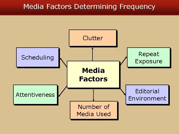 Media Factors Determining Frequency Clutter Repeat Exposure Scheduling Media Factors Editorial Environment Attentiveness Number