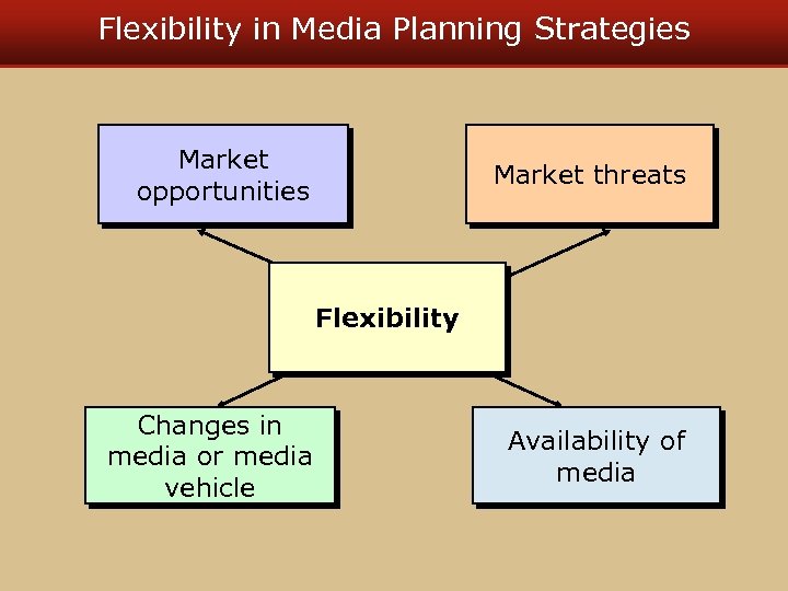 Flexibility in Media Planning Strategies Market opportunities Market threats Flexibility Changes in media or
