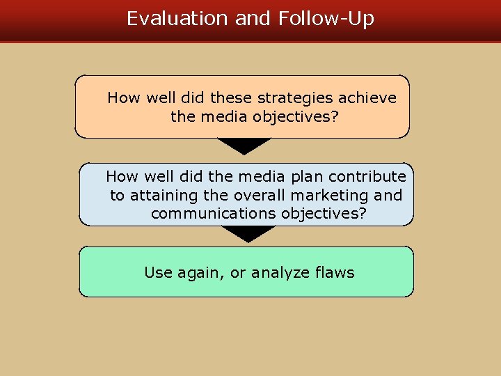 Evaluation and Follow-Up How well did these strategies achieve the media objectives? How well
