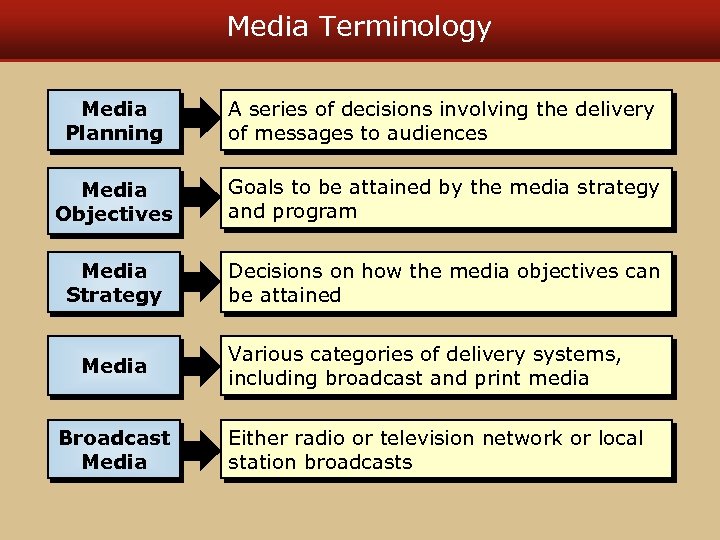 Media Terminology Media Planning A series of decisions involving the delivery of messages to