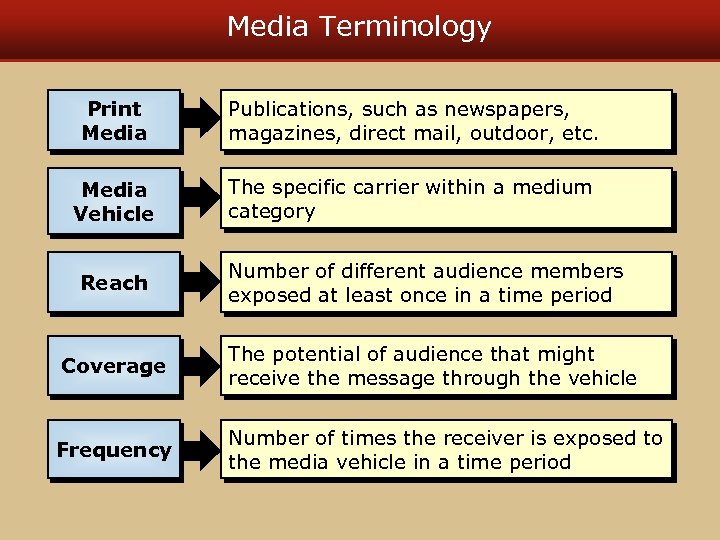 Media Terminology Print Media Publications, such as newspapers, magazines, direct mail, outdoor, etc. Media