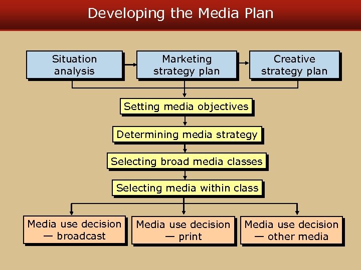 Developing the Media Plan Situation analysis Marketing strategy plan Creative strategy plan Setting media