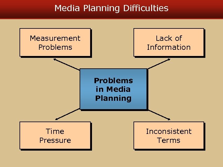 Media Planning Difficulties Measurement Problems Lack of Information Problems in Media Planning Time Pressure