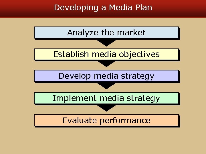 Developing a Media Plan Analyze the market Establish media objectives Develop media strategy Implement