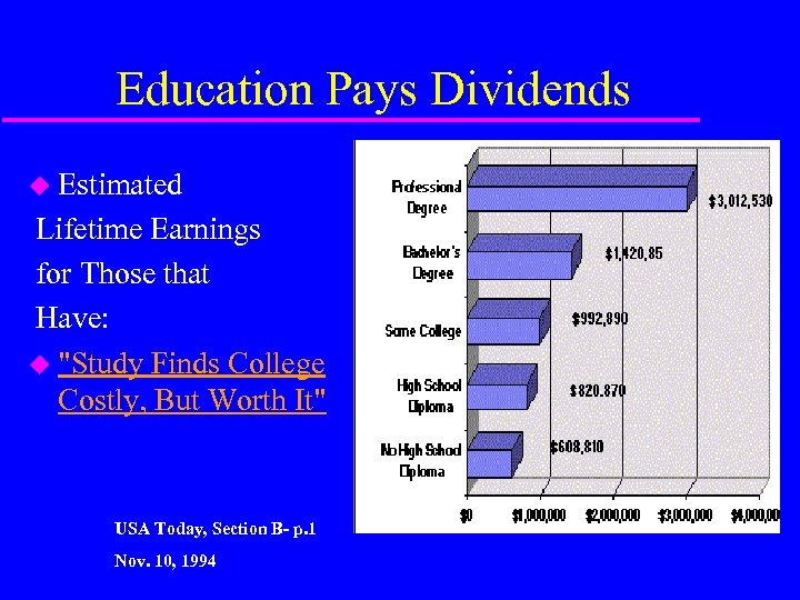 Education Pays Dividends u Estimated Lifetime Earnings for Those that Have: u 