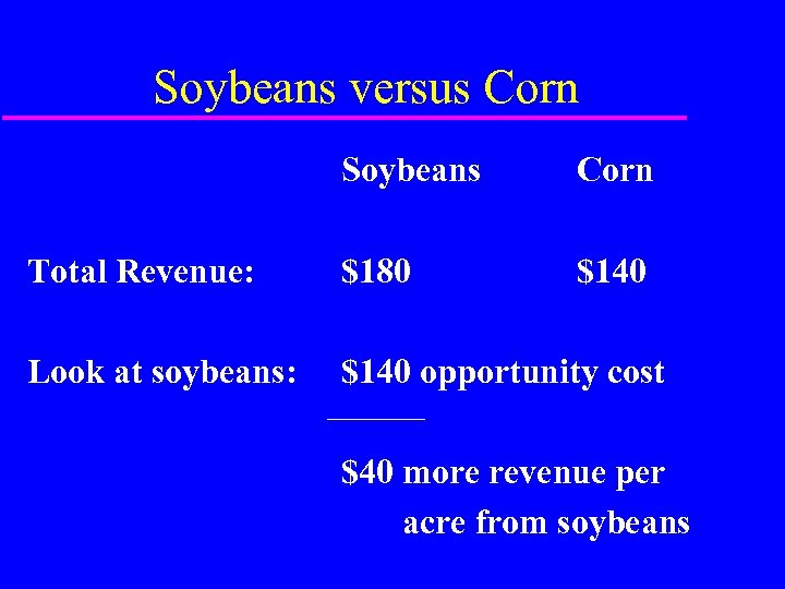 Soybeans versus Corn Soybeans Corn Total Revenue: $180 $140 Look at soybeans: $140 opportunity