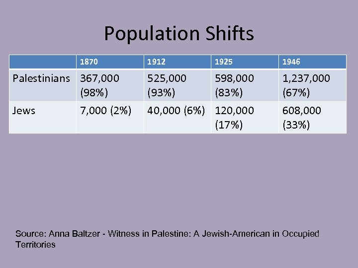 Population Shifts 1870 Palestinians 367, 000 (98%) Jews 7, 000 (2%) 1912 1925 525,