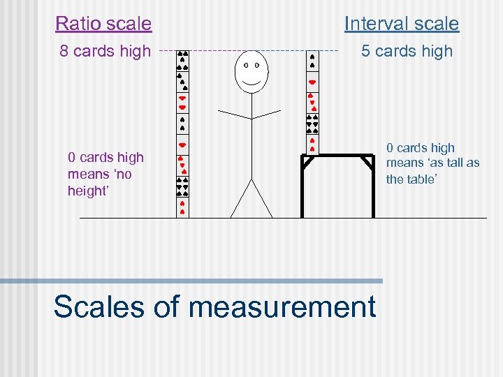 Ratio scale Interval scale 8 cards high 5 cards high 0 cards high means