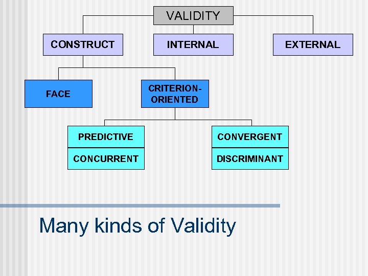 VALIDITY CONSTRUCT INTERNAL CRITERIONORIENTED FACE PREDICTIVE CONVERGENT CONCURRENT DISCRIMINANT Many kinds of Validity EXTERNAL