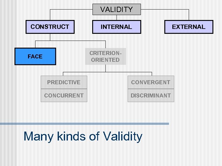 VALIDITY CONSTRUCT INTERNAL CRITERIONORIENTED FACE PREDICTIVE CONVERGENT CONCURRENT DISCRIMINANT Many kinds of Validity EXTERNAL